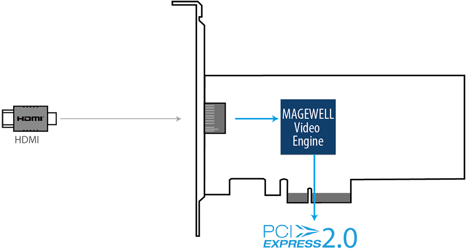 Интерфейсы Magewell Pro Capture HDMI 4K Plus