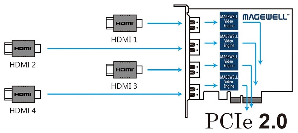 Интерфейсы Magewell Pro Capture Quad HDMI