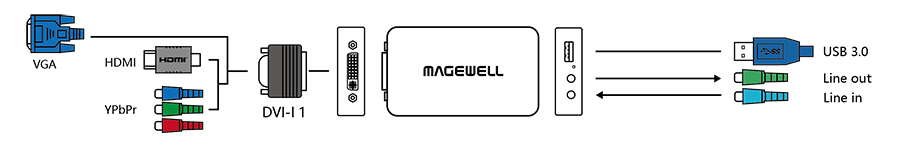 Интерфейсы Magewell USB Capture DVI Plus
