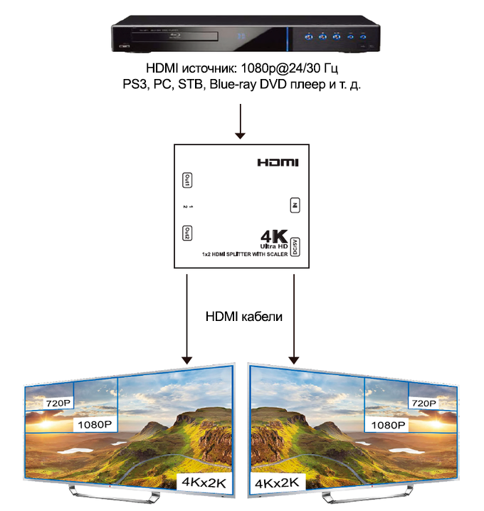 Схема подключения разветвителя Prestel SAE-HD4K