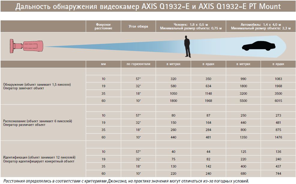 Дальность обнаружения тепловизоров Axis Q1932-E и Axis Q1932-E PT Mount