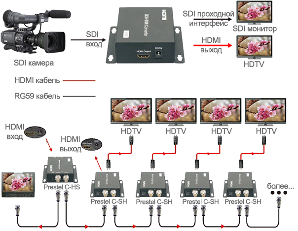 Схема подключения преобразователей SDI в HDMI и HDMI в SDI