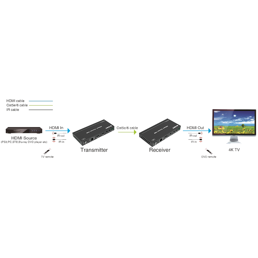 Передатчик и приемник сигнала HDMI по HDBaseT Prestel EHD-4K100: купить в Москве