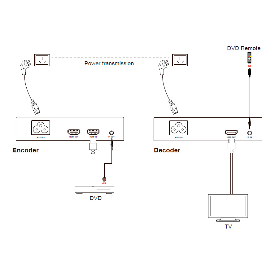 Передатчик и приемник HDMI1.3 по электрической сети, H.265, 1080P60, ИК, Prestel EHD-PLE: купить в Москве