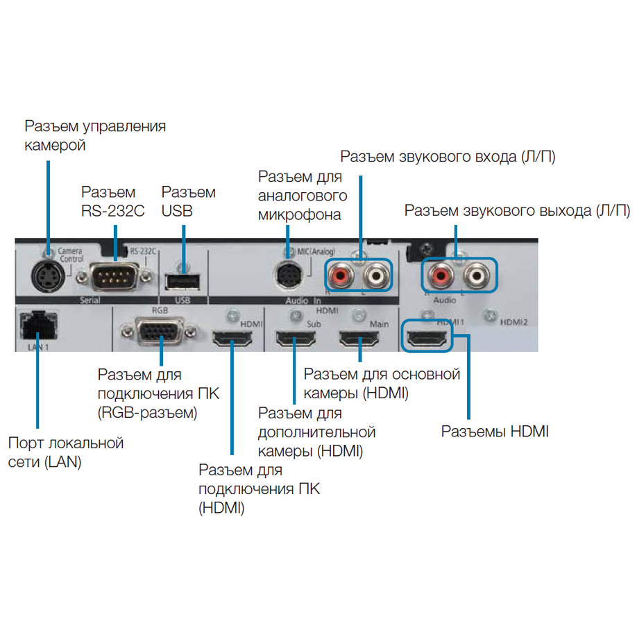 Система видеоконференцсвязи Panasonic KX-VC1000: купить в Москве
