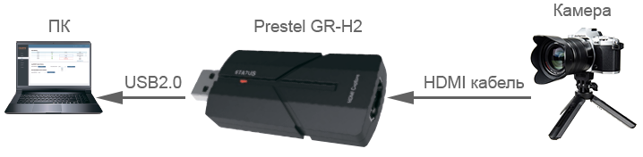Подключение устройства видеозахвата Prestel GR-H2