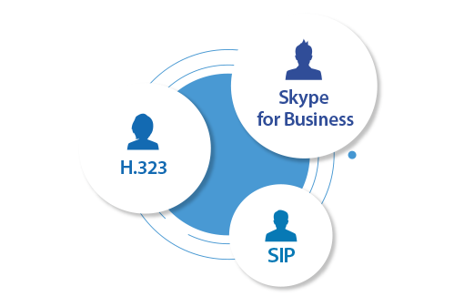 Skype for Business, H.323 и SIP