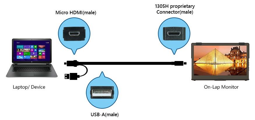 On-Lap 1305 proprietary Micro-HDMI and USB-A Cable (1.2m)