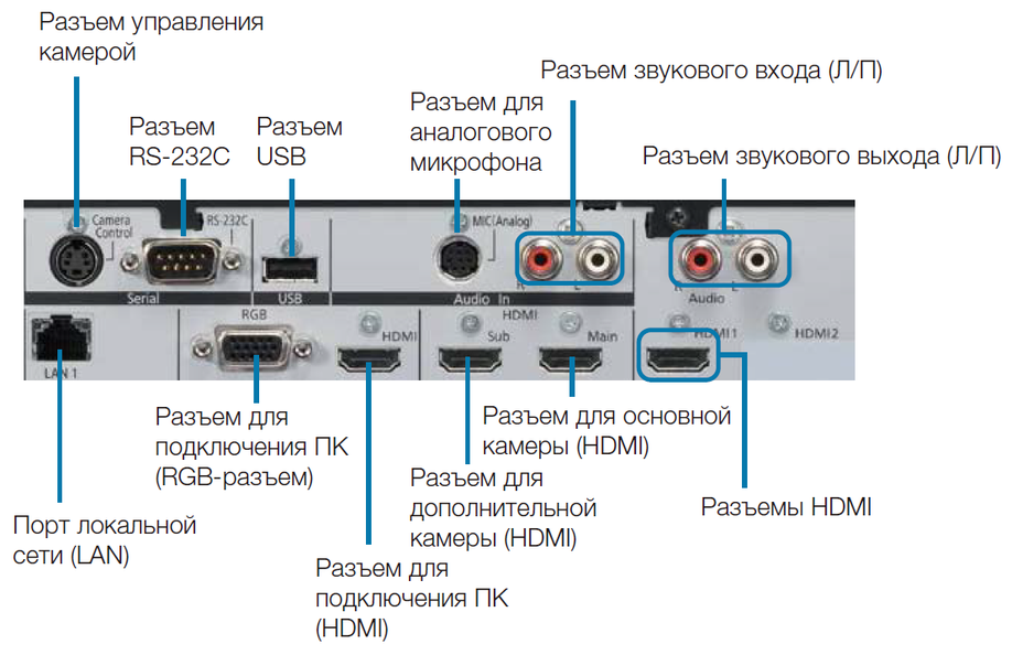 Интерфейсы Panasonic KX-VC1000