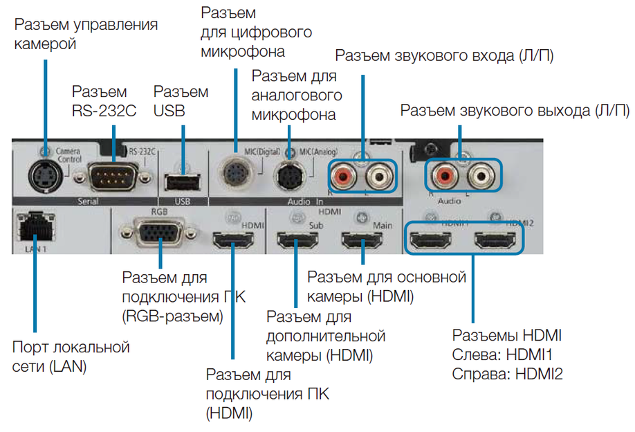 Интерфейсы Panasonic KX-VC1300