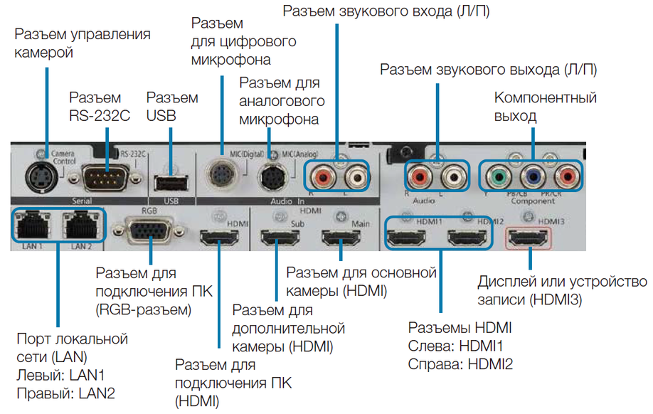 Интерфейсы Panasonic KX-VC1600