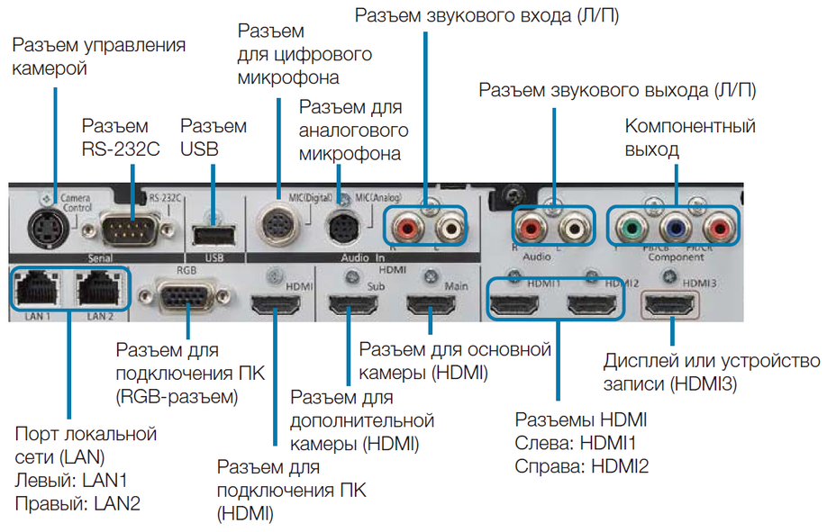 Интерфейсы Panasonic KX-VC2000