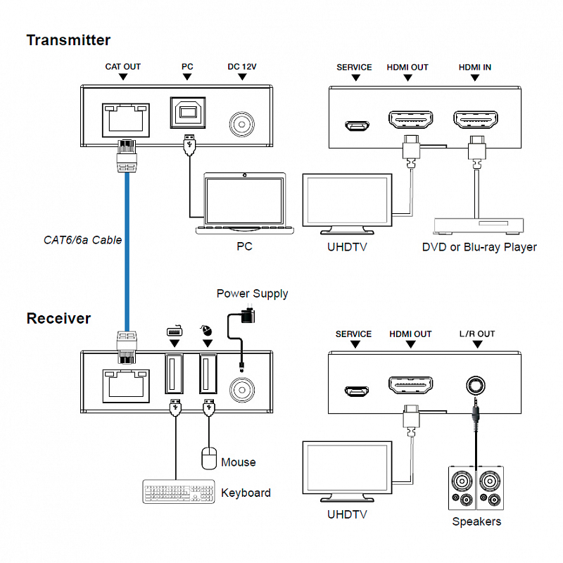 Комплект передачи HDMI 4K и USB по витой паре, до 70м, Prestel ETP-4K-KVM: купить в Москве