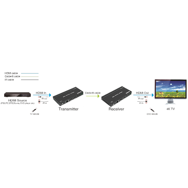 Передатчик и приемник сигнала HDMI по HDBaseT Prestel EHD-4K100: купить в Москве