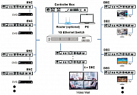 Контроллер Video over IP Prestel IPC-4KH265: купить в Москве