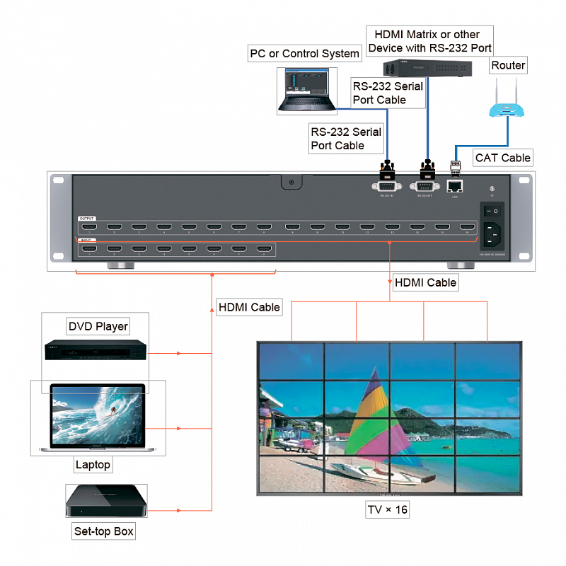 Контроллер видеостены, видеовходы HDMI, 8x16, оверлей, Prestel VWC-L2H0816: купить в Москве