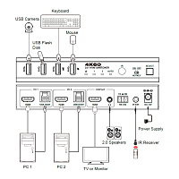 Переключатель KVM, HDMI 2.0b 2x1, USB 3.0, Prestel KVM-4KU3H21: купить в Москве