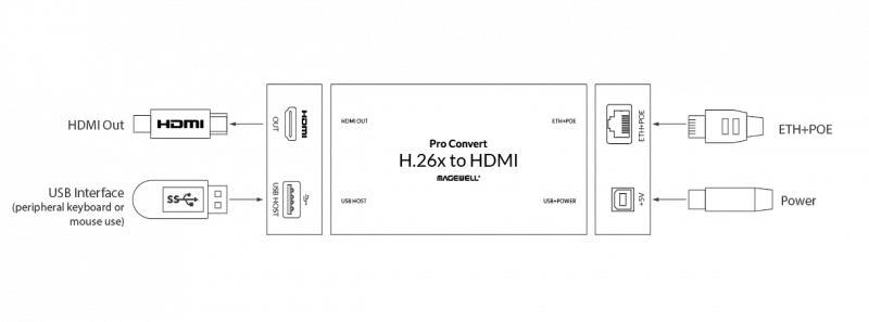 Конвертер Magewell Pro Convert H.26x to HDMI: купить в Москве