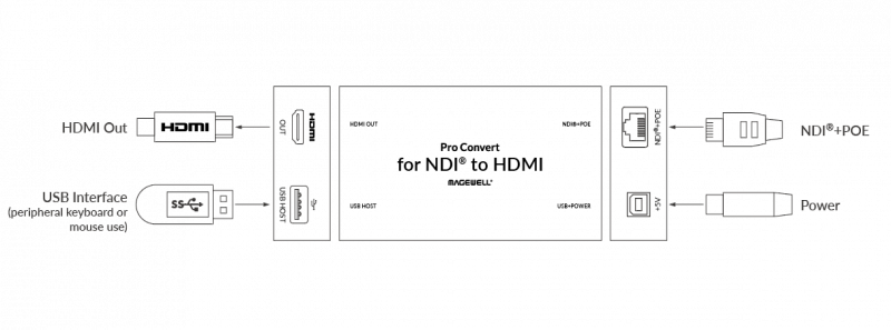 Конвертер Magewell Pro Convert for NDI to HDMI (64100): купить в Москве