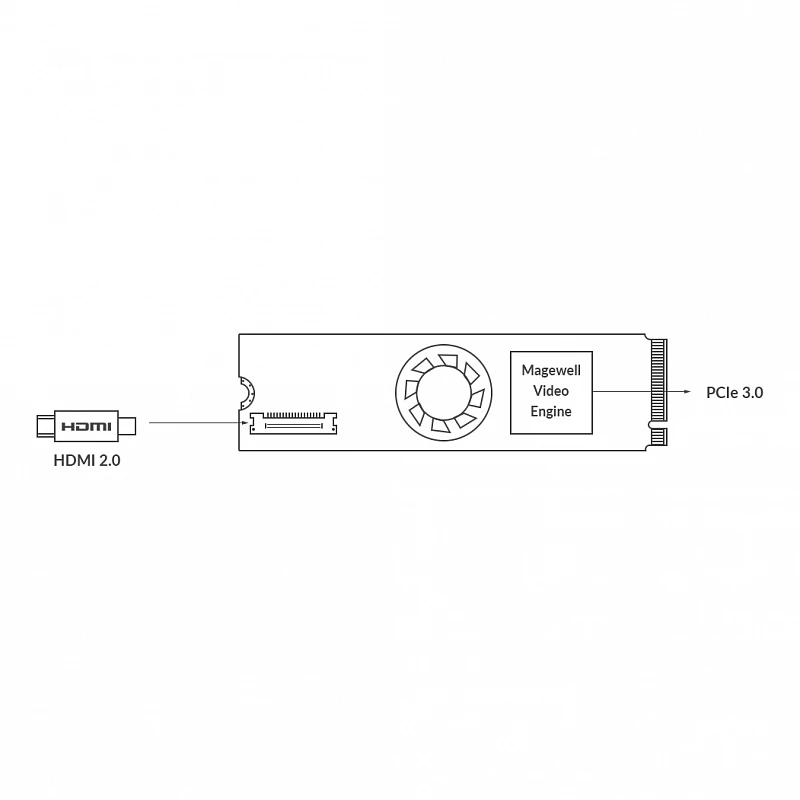 Плата видеозахвата Magewell Eco Capture HDMI 4K Plus M.2 (11590): купить в Москве