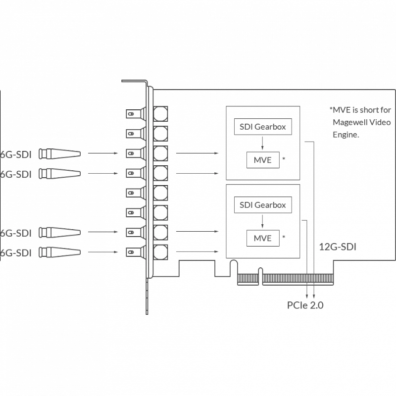 Устройство видеозахвата Magewell Pro capture dual SDI 4K Plus (11270): купить в Москве