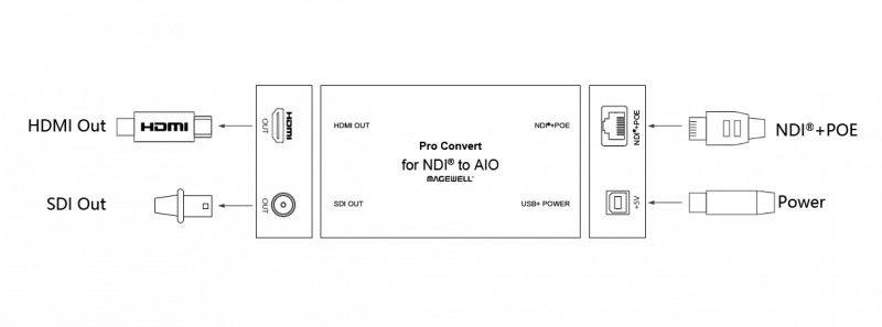Конвертер Magewell Pro Convert for NDI to AIO (64210): купить в Москве