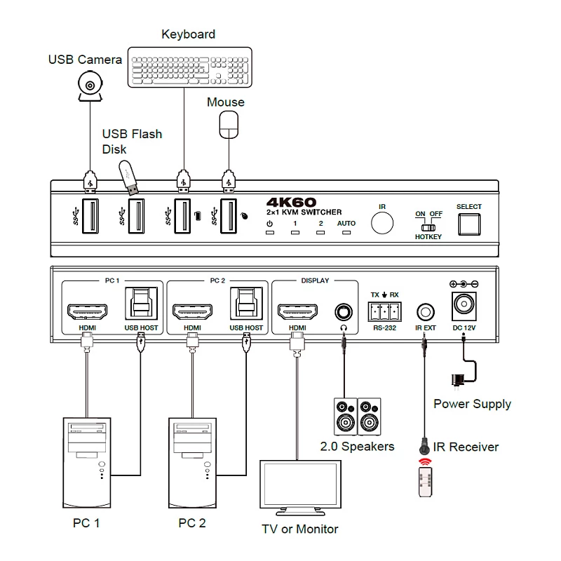 Переключатель KVM, HDMI 2.0b 2x1, USB 3.0, Prestel KVM-4KU3H21: купить в Москве
