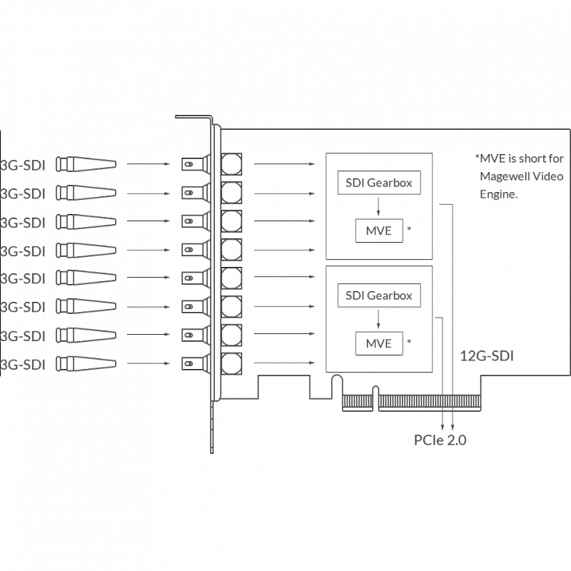 Устройство видеозахвата Magewell Pro capture dual SDI 4K Plus (11270): купить в Москве