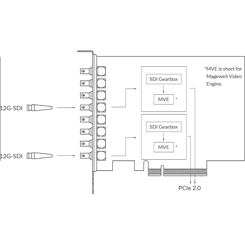 Устройство видеозахвата Magewell Pro capture dual SDI 4K Plus (11270): купить в Москве