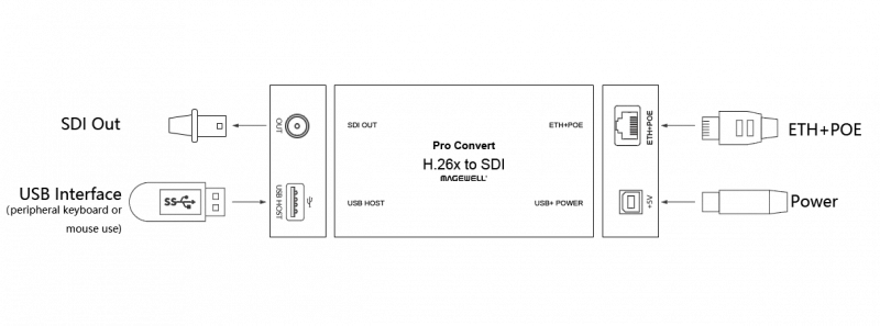 Конвертер Magewell Pro Convert for H.26x to SDI: купить в Москве
